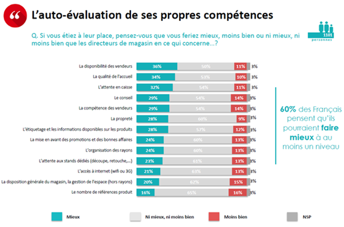 Etudes OpinionWay - auto-évaluation des compétences